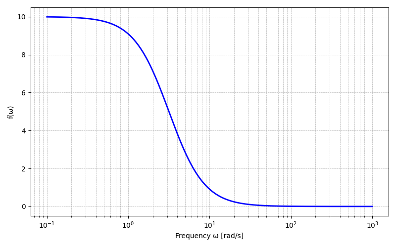 Simple plot